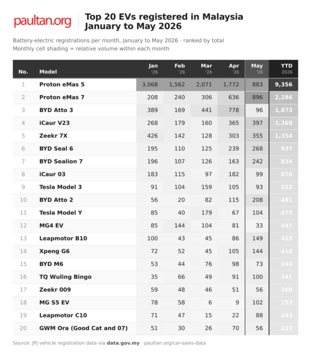 20 EV terlaris Mei 2026 di Malaysia – eMas 7 atasi eMas 5, iCaur V23 ketiga, Atto 3 akan kembali naik?