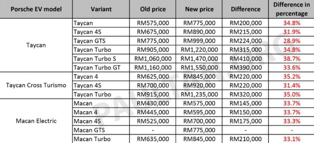 Porsche Taycan, Macan di Malaysia naik harga antara RM145,000 ke RM410,000 kesan cukai EV CBU