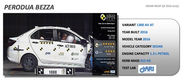 ASEAN NCAP: 主动安全配备与被动安全配备同等重要