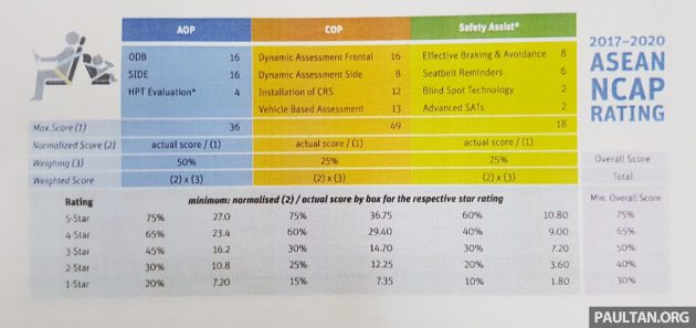 ASEAN NCAP 改变评分制度，侧面撞击纳入评分范围。
