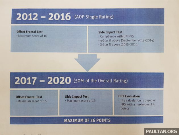 ASEAN NCAP 改变评分制度，侧面撞击纳入评分范围。