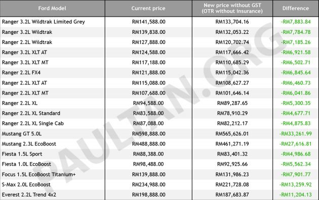 大马 Ford 公布最新0% GST售价列表,降幅高达RM 33K