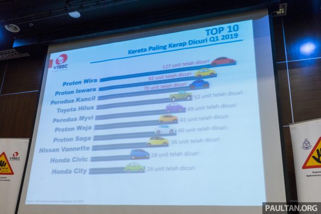 Toyota Hilux 最常被偷?非也!Proton Wira 才最受欢迎