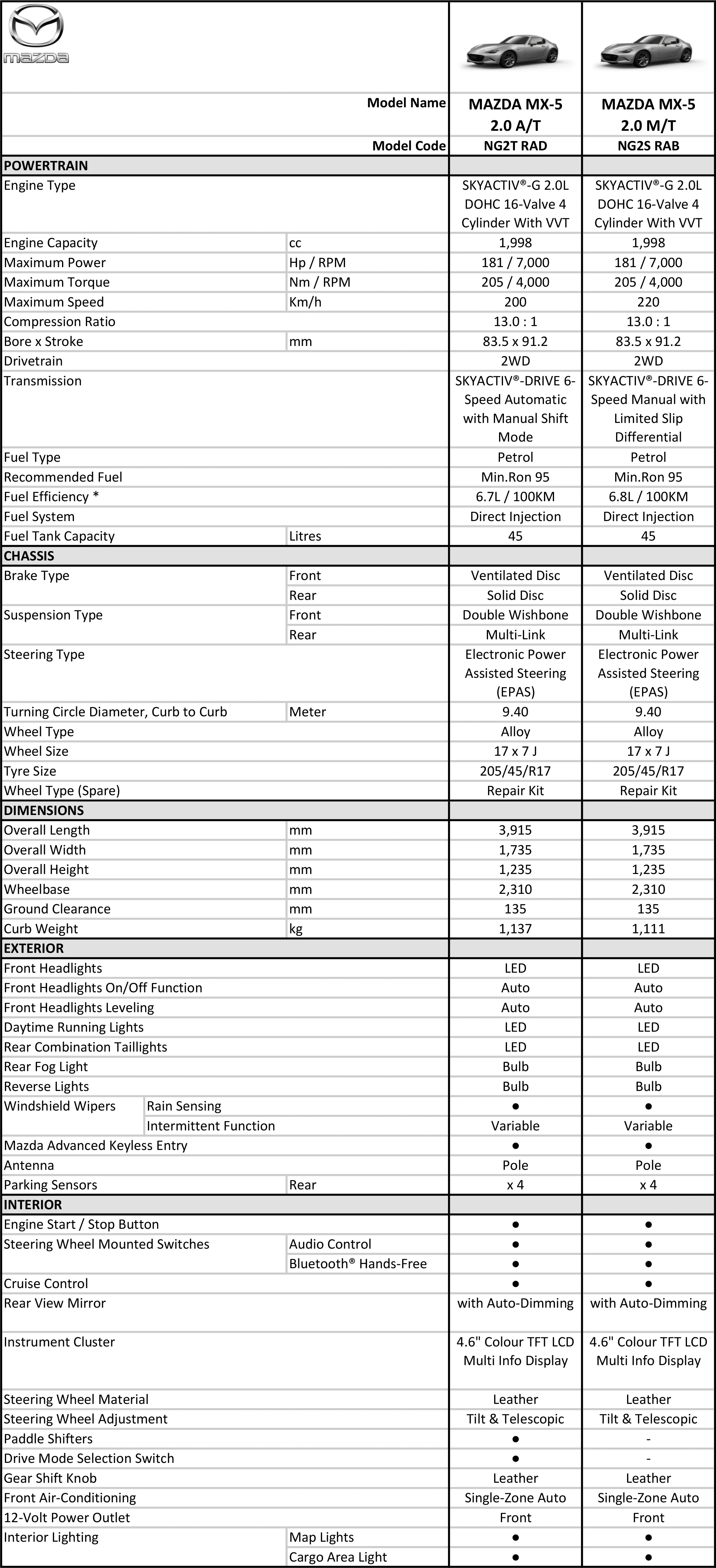2022 Mazda MX-5 RF 本地开卖！搭载 Kinematic Posture Control 身平衡控制技术，可选手排或自排，售RM264k起