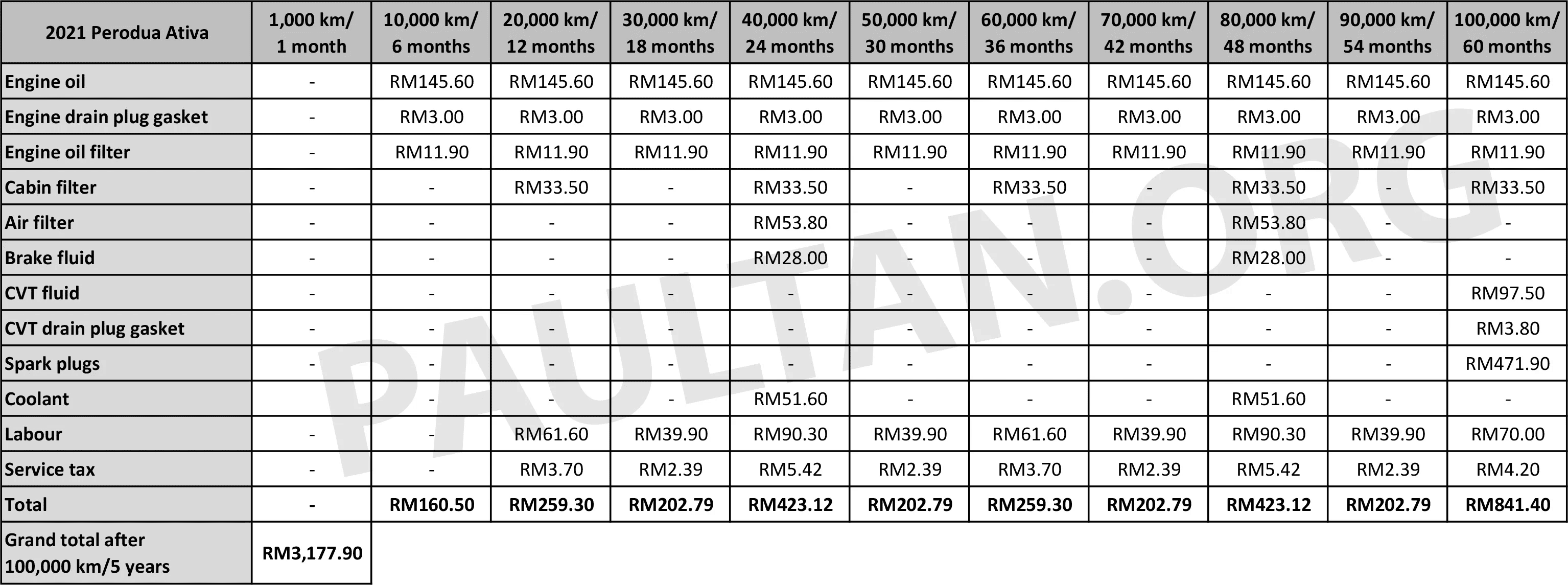 2022 Perodua Alza、Myvi、Aruz、Ativa 比一比!P2 “四杰“五年/100,000公里内的维护保养成本费用到底是多少?