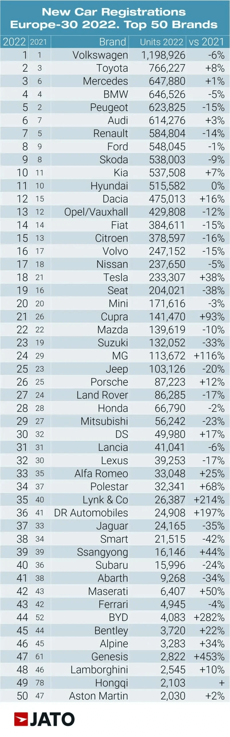 时隔14年重返第一！Peugeot 208 成2022欧洲最畅销车款