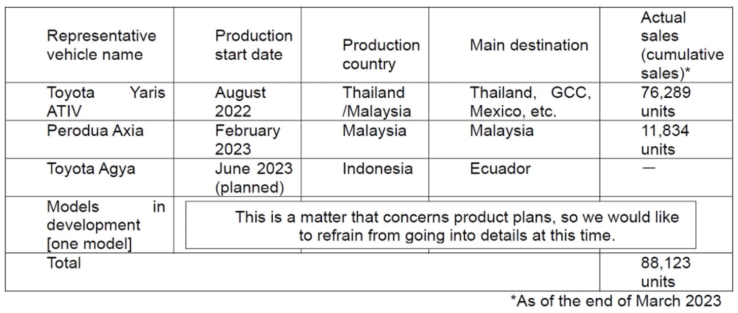 Daihatsu 承认 2023 Perodua Axia、Toyota Vios 碰撞测试犯不当行为！至今已售出8.8万辆涉及新车，将暂停发货