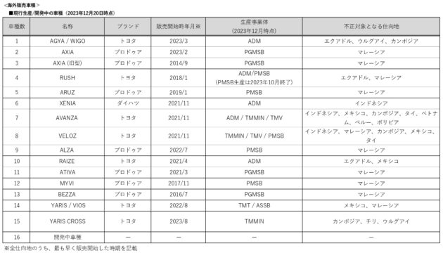 Daihatsu 造假风波未了, 日本政府已介入调查, 或会开出天价罚单以示惩处, 日媒估计或将蒙受超过32亿令吉直接亏损