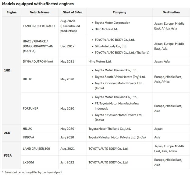 Toyota 柴油引擎涉测试造假, 窜改软体以获得更稳定马力数据, Hilux Fortuner Innova Land Cruiser Hiace 被波及
