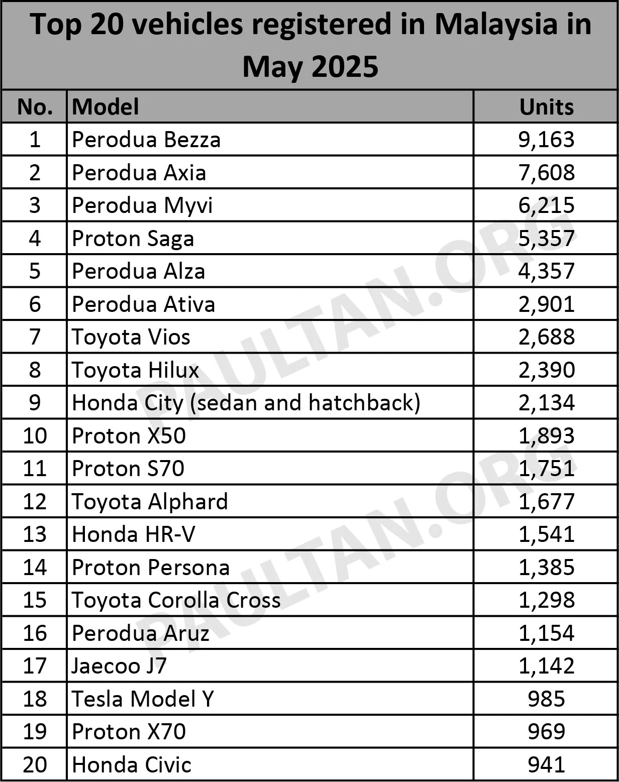 2025年5月新车注册榜：Perodua Bezza、Axia、Myvi 包办前三名！Toyota Vios 和 Honda City 力压 Proton S70
