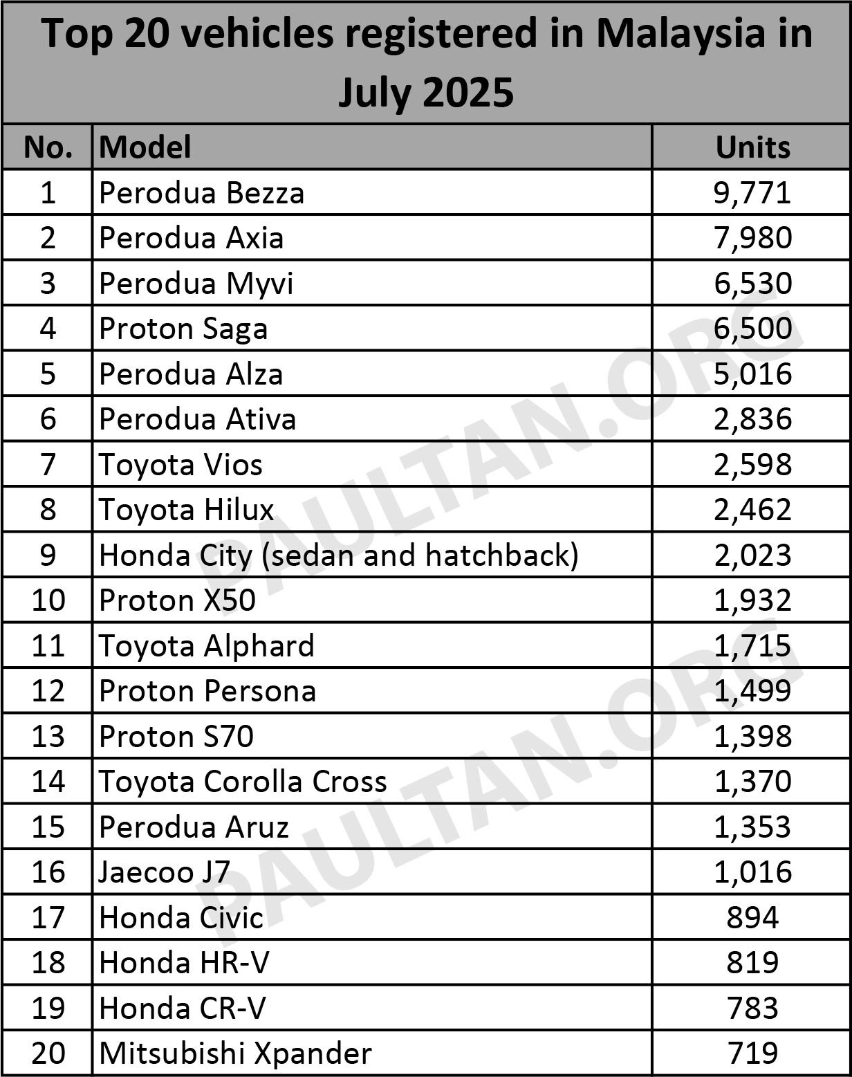 2025年7月新车注册榜:Perodua Bezza、Axia、Myvi 包揽前三;Proton Saga 创今年最佳单月纪录,X50 重返前十