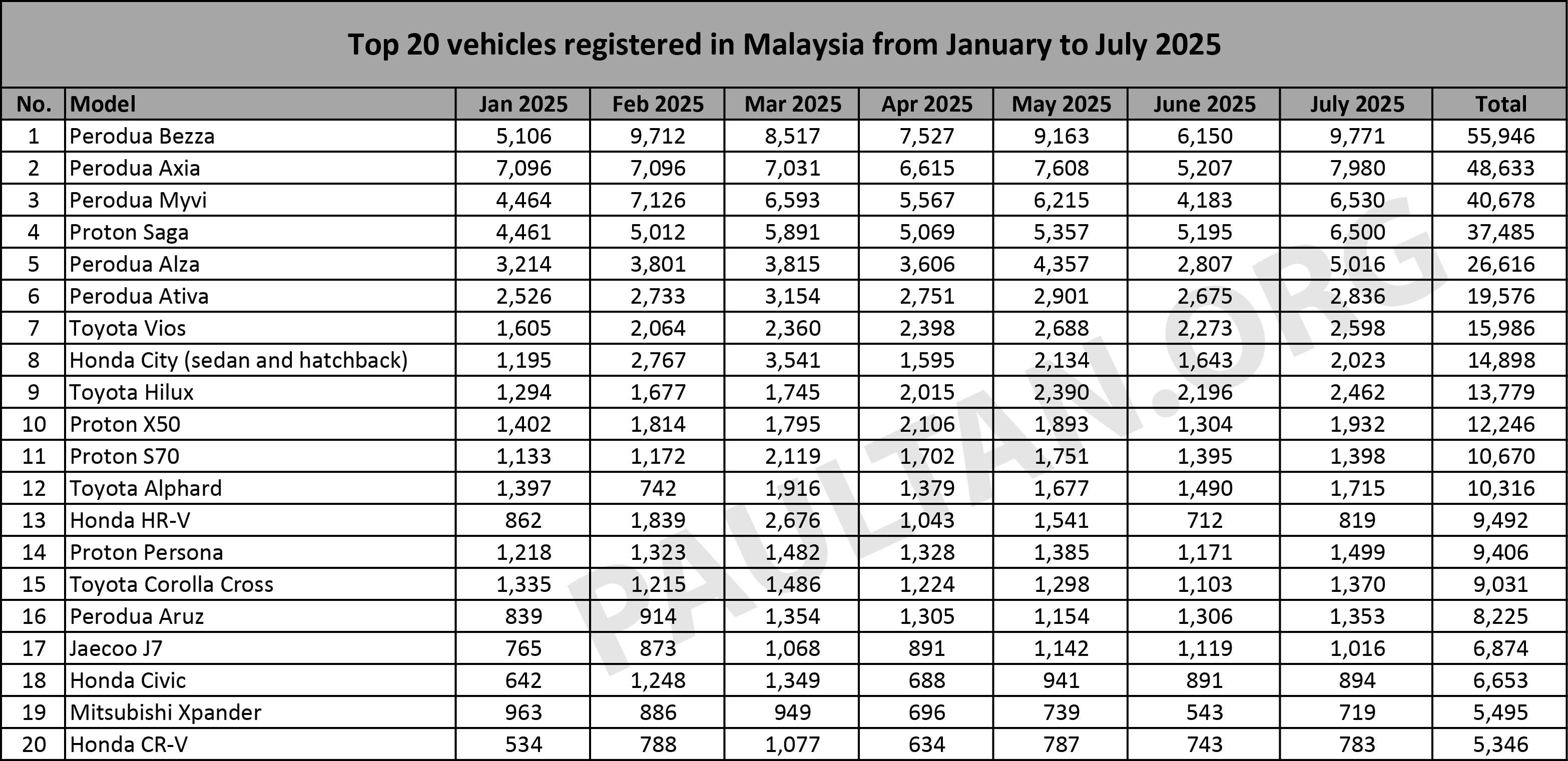 2025年7月新车注册榜:Perodua Bezza、Axia、Myvi 包揽前三;Proton Saga 创今年最佳单月纪录,X50 重返前十