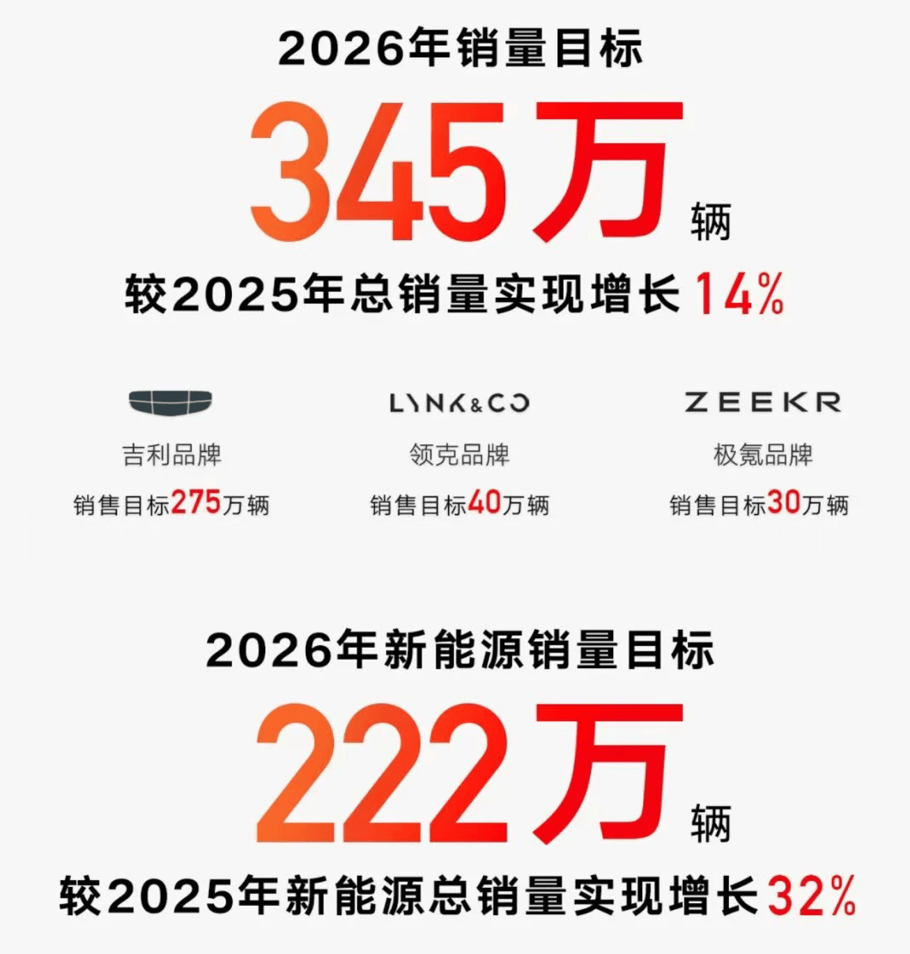 同比激增39%！吉利汽车2025年销量超额达标破302万辆，新能源车销量翻倍录得169万辆；2026年放眼再破345万辆