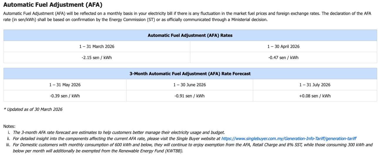 TNB 4月能源委员会自动燃料调整费率为 -0.47 sen/kWh