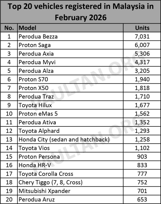 才登顶一个月再次被易主! Perodua Bezza 2月份销量重新超越 Proton Saga MC3, 重夺大马最畅销单一车款头衔!