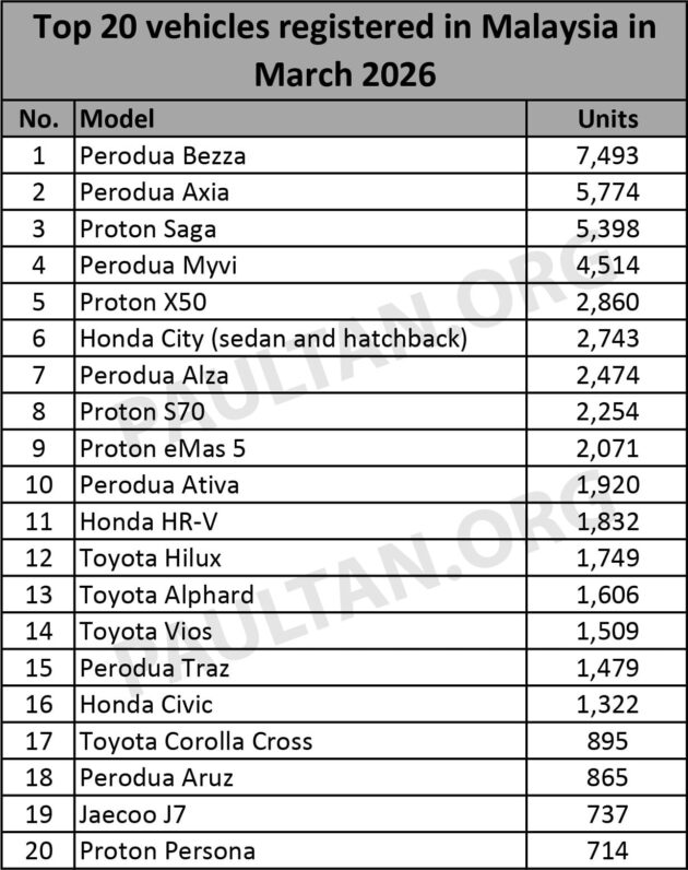 JPJ 3月新车注册数据: Perodua Bezza 依旧领先, Axia 排名第二, Proton Saga MC3 完成注册5,398辆只能屈居第三
