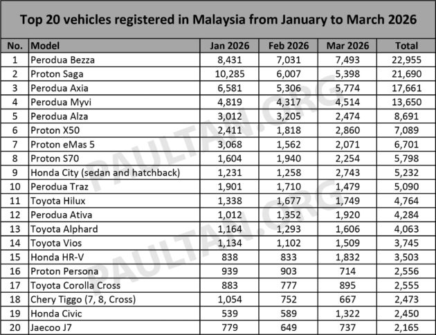 JPJ 3月新车注册数据: Perodua Bezza 依旧领先, Axia 排名第二, Proton Saga MC3 完成注册5,398辆只能屈居第三