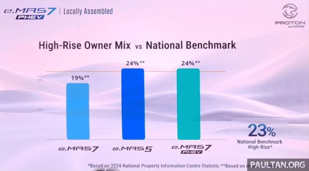 Proton 称24%的 eMAS 系列新能源车主居住在高楼住宅, 大部份 eMAS 7 PHEV车主皆定期充电, 仅少数当传统燃油车看待