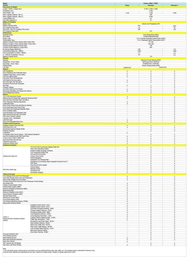 2026 Proton eMAS 7 PHEV CKD本地组装版售价确认, 介于10.6万到12.6万, 与之前无异, 高阶车型前座追加按摩纾压功能
