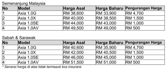 Perodua Axia 宣布降价, 降幅最高达RM4,700, 如今从3.4万起