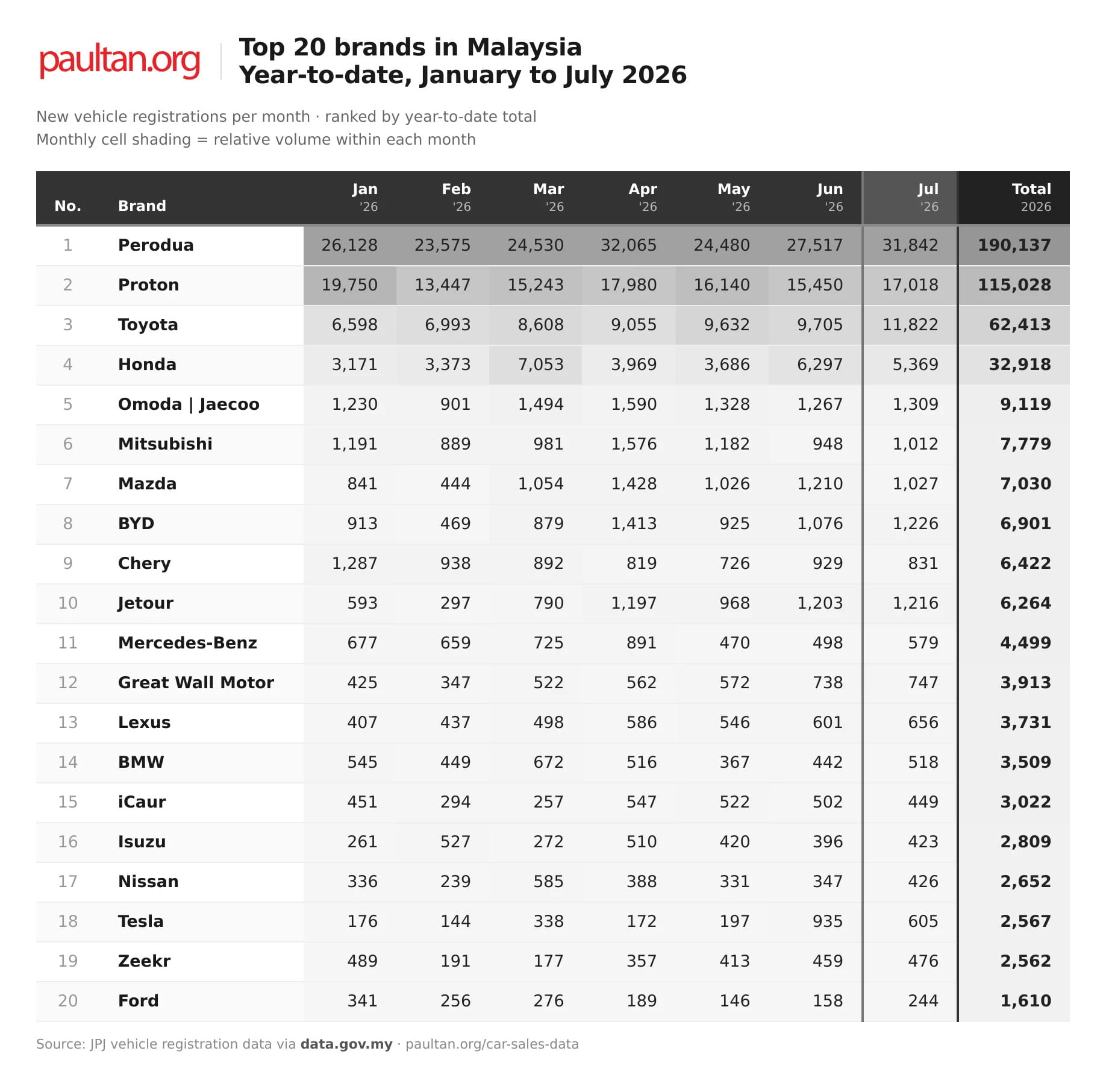 2026年7月大马汽车品牌销量排行:Perodua 销量激增16%单月交付近3.2万辆新车,继续霸榜!Toyota 创今年最佳表现