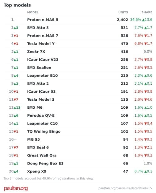 2026年7月大马电动车销量排行榜: Proton eMAS 5 依旧独领风骚, BYD Atto 3 凭借小改款重返第二, eMAS 7 排名第三