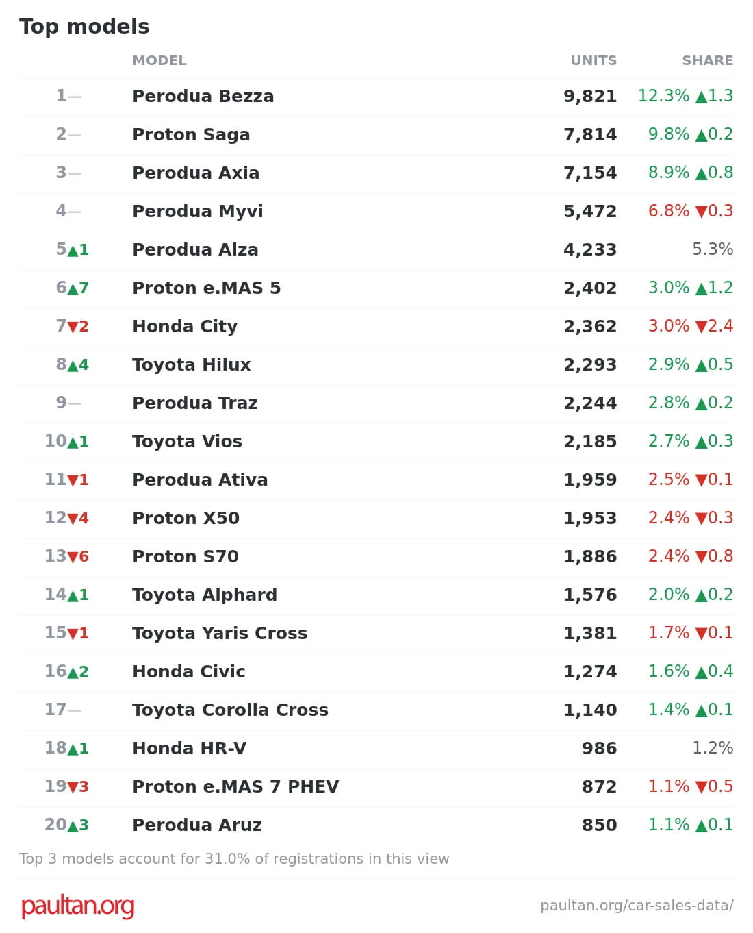 2026年7月大马最畅销车型排行榜:Perodua Bezza 蝉联冠军,渐与 Proton Saga 拉开差距;eMas 5 销量爆发首闯前十