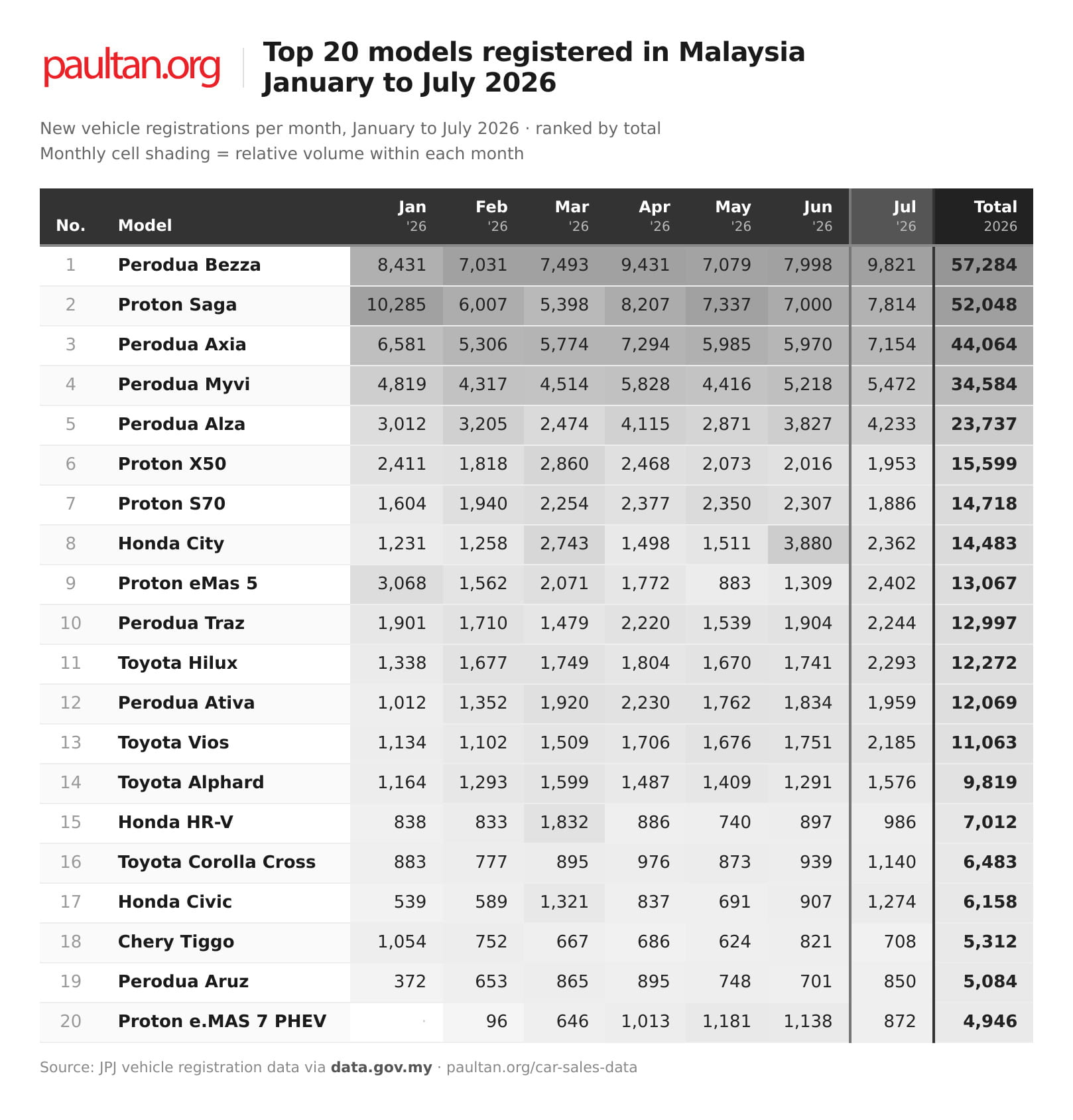 2026年7月大马最畅销车型排行榜:Perodua Bezza 蝉联冠军,渐与 Proton Saga 拉开差距;eMas 5 销量爆发首闯前十