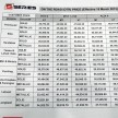 Perodua launches S-Series Viva, Myvi and Alza – all Peroduas now come with 3 years free service