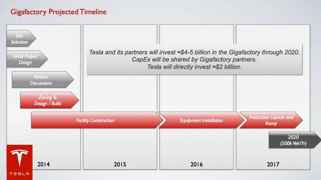gigafactory_timeline