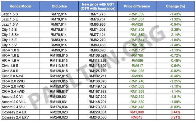 Honda-GST-pricelist-1