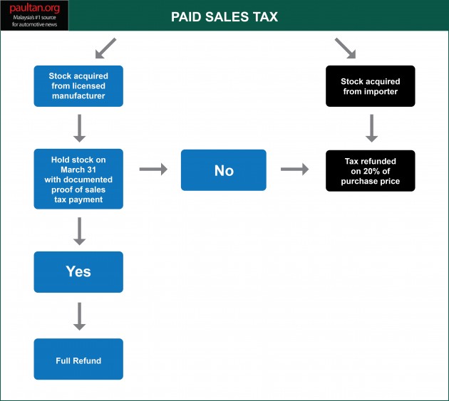 gst car malaysia infographic 4 NWM