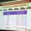 Honda Malaysia stays No 1 non-national passenger carmaker in Q1 2015, HR-V collects over 10k bookings