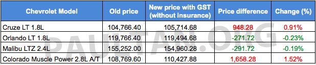 Chevrolet GST price list