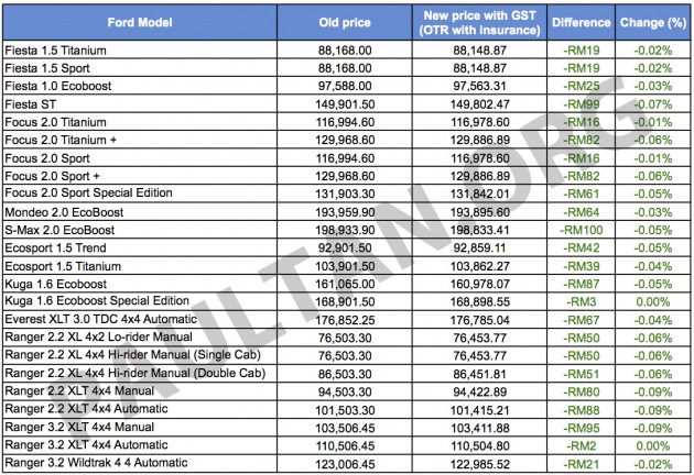 Ford Malaysia GST price list