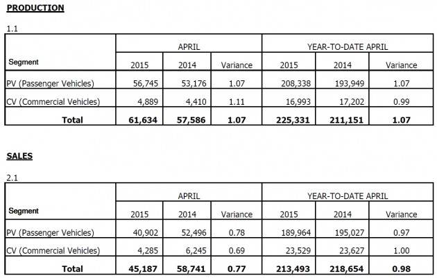 post gst sales figures