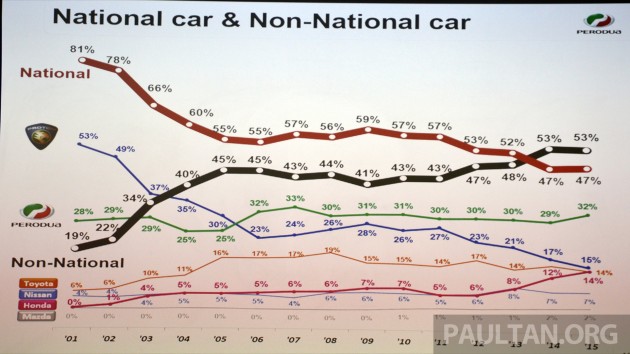 2015 Mkt Share Perodua