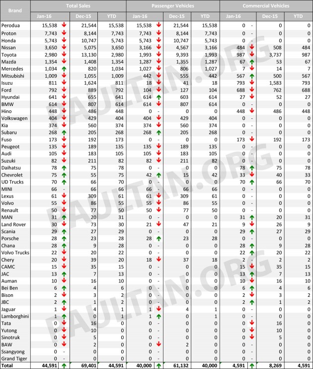 Malaysia-Car-Sales-January-2016