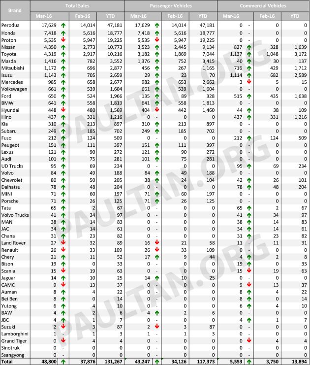 Malaysian-Car-Sales-Data-March-2016-01