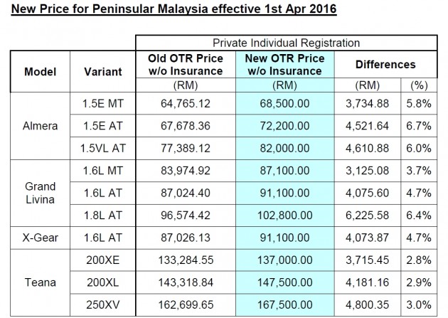 nissan 2016 price increase table 1