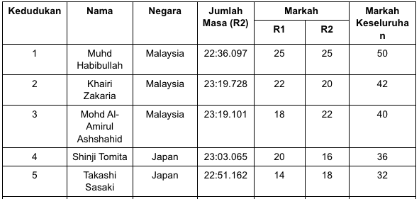Top 5 Asian Class FIM Supermoto