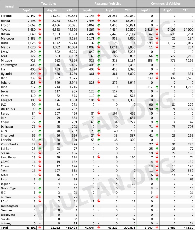 september-2016-malaysia-car-sales-by-brand
