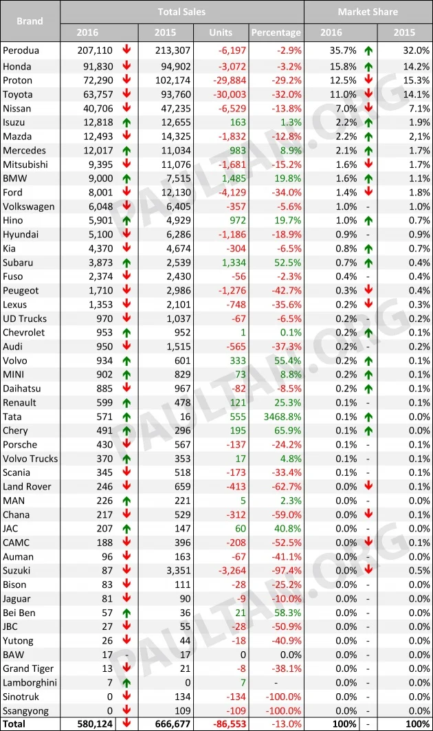 2017 to be a challenging year for the Malaysian auto industry, flat growth expected – saturation point?