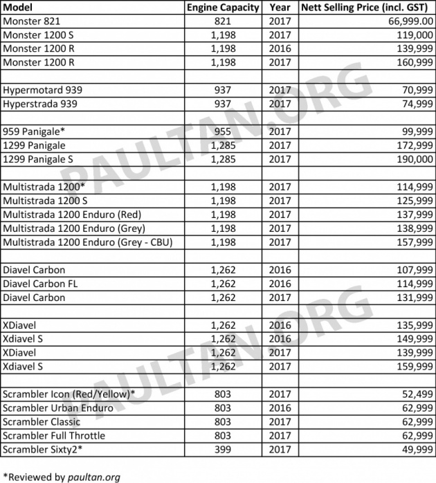 Harga Ducati untuk tahun 2017 – turun sehingga RM14,000, model baharu akan tiba pada bulan Mei