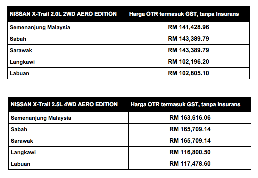 Nissan X-Trail Edisi Aero diperkenalkan – 2.0L 2WD Edisi Aero, 2.5L 4WD Edisi Aero, harga dari RM141k