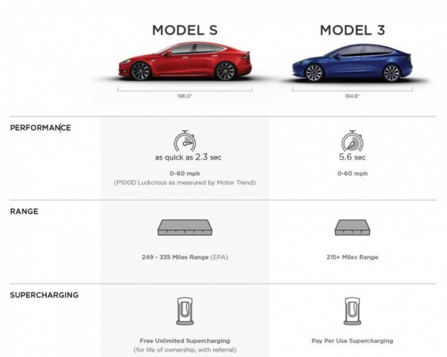 Tesla Model 3 – model mampu milik yang mempunyai jarak gerak 346 km, 0-96 km/j dalam 5.6 saat
