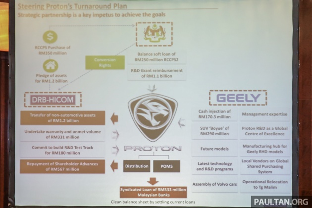 Proton-Geely FSP deal in detail – what DRB-Hicom, Geely and the Malaysian government will be getting