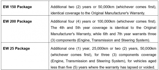 Tan Chong launches TC Warranty Plus – extended warranty packages available for Nissan owners