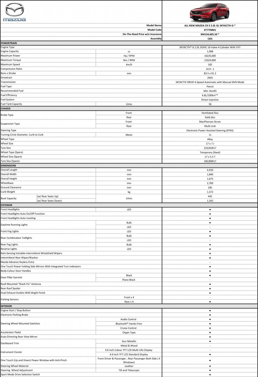 2017 Mazda CX-5 previewed in Malaysia – full spec sheets out, petrol and diesel variants, from RM134k 715882