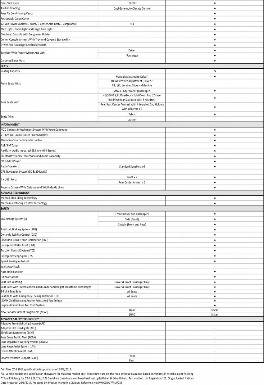 2017 Mazda CX-5 previewed in Malaysia – full spec sheets out, petrol and diesel variants, from RM134k 715883